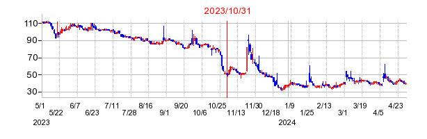 2023年10月31日 16:41前後のの株価チャート